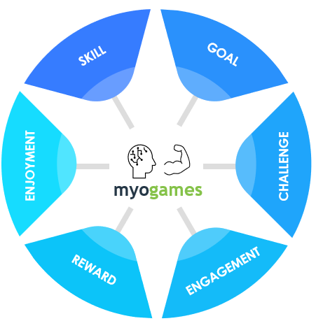 Image of MyoGames wheel displaying the different game modes.